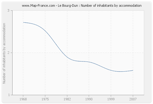 Le Bourg-Dun : Number of inhabitants by accommodation